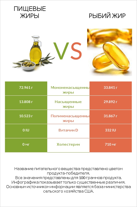 Пищевые жиры vs Рыбий жир infographic