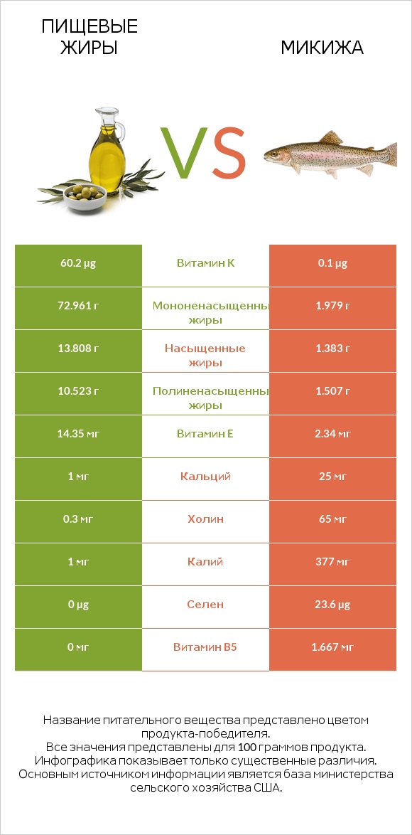 Пищевые жиры vs Микижа infographic