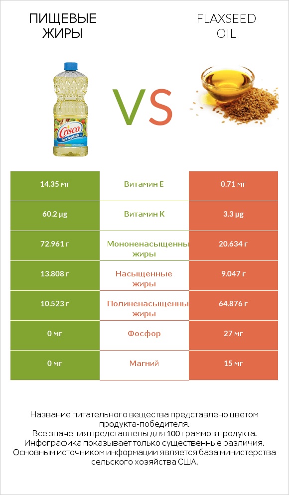 Пищевые жиры vs Flaxseed oil infographic
