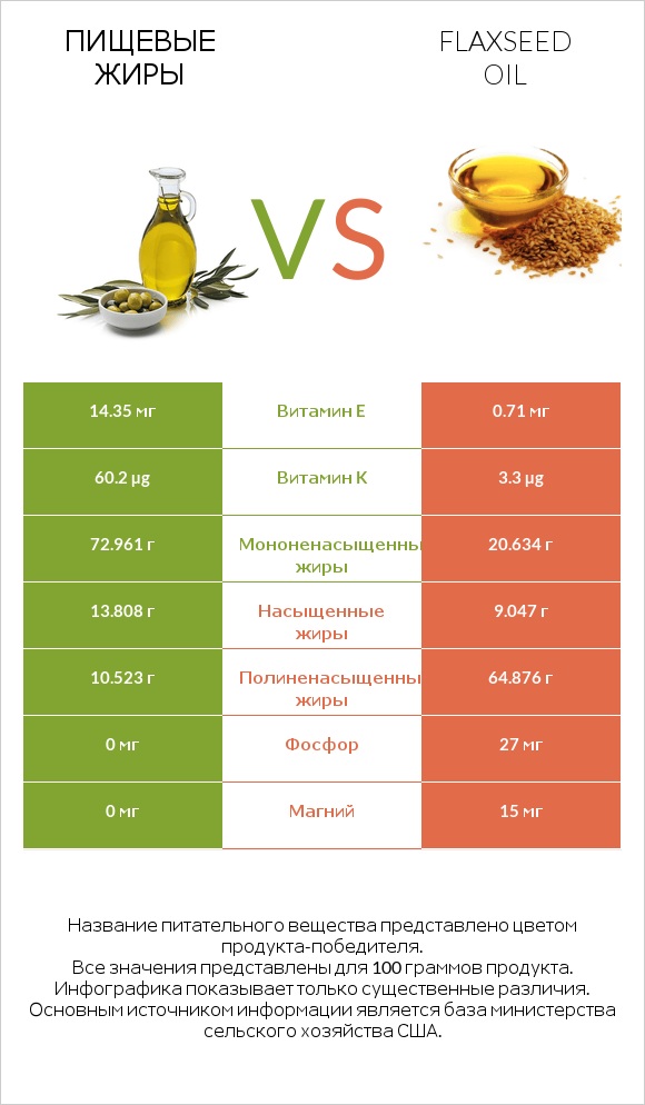 Пищевые жиры vs Flaxseed oil infographic