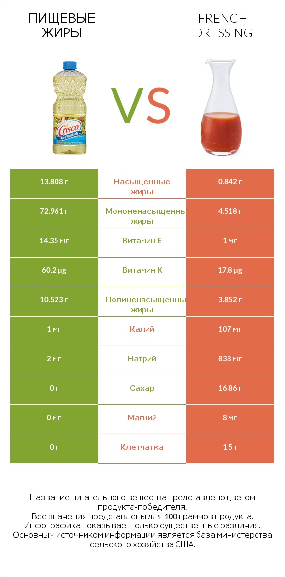 Пищевые жиры vs French dressing infographic
