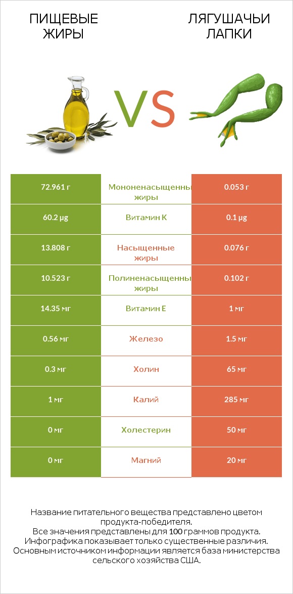 Пищевые жиры vs Лягушачьи лапки infographic