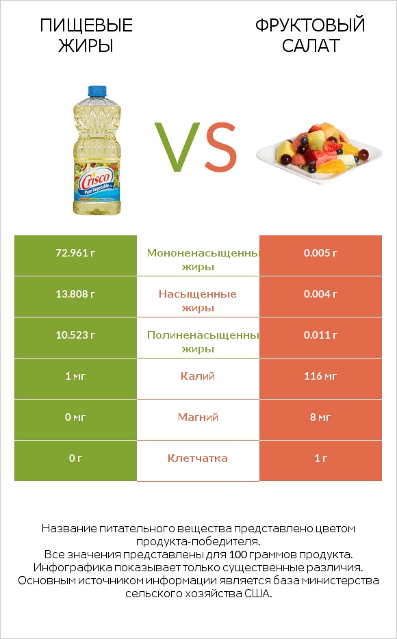 Пищевые жиры vs Фруктовый салат infographic