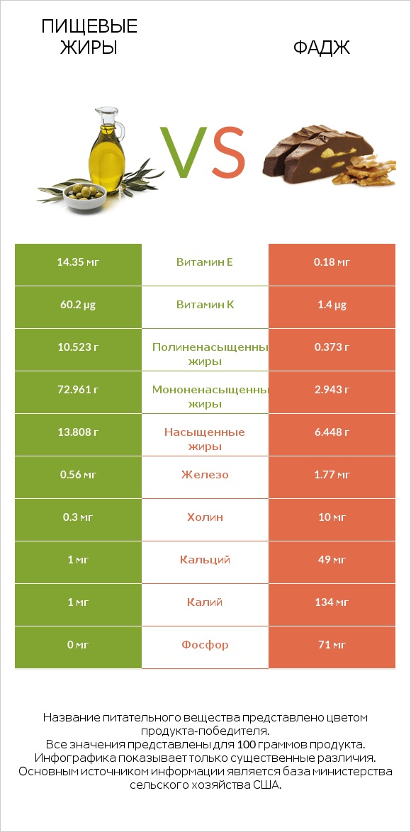 Пищевые жиры vs Фадж infographic