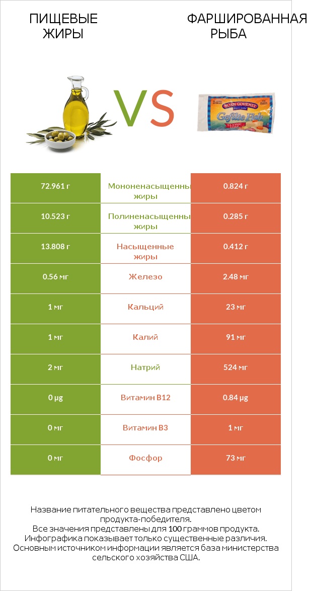 Пищевые жиры vs Фаршированная рыба infographic