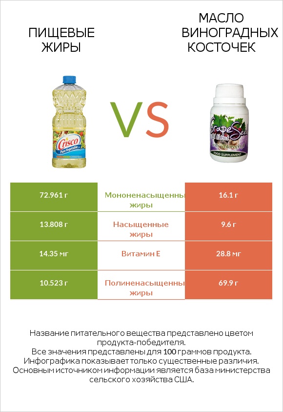 Пищевые жиры vs Масло виноградных косточек infographic