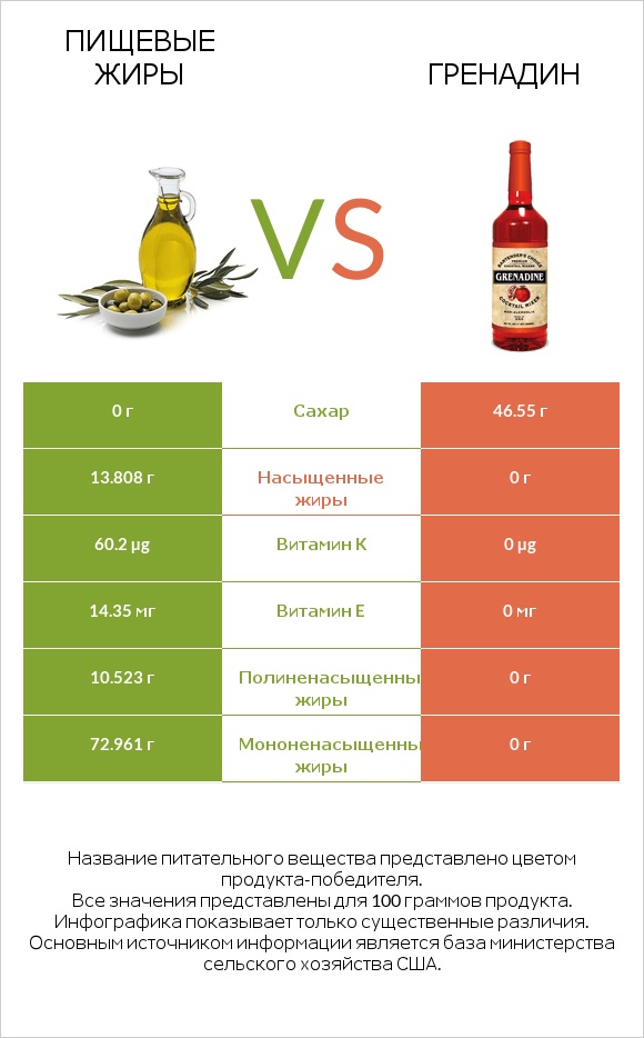 Пищевые жиры vs Гренадин infographic