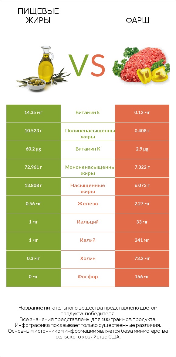 Пищевые жиры vs Фарш infographic
