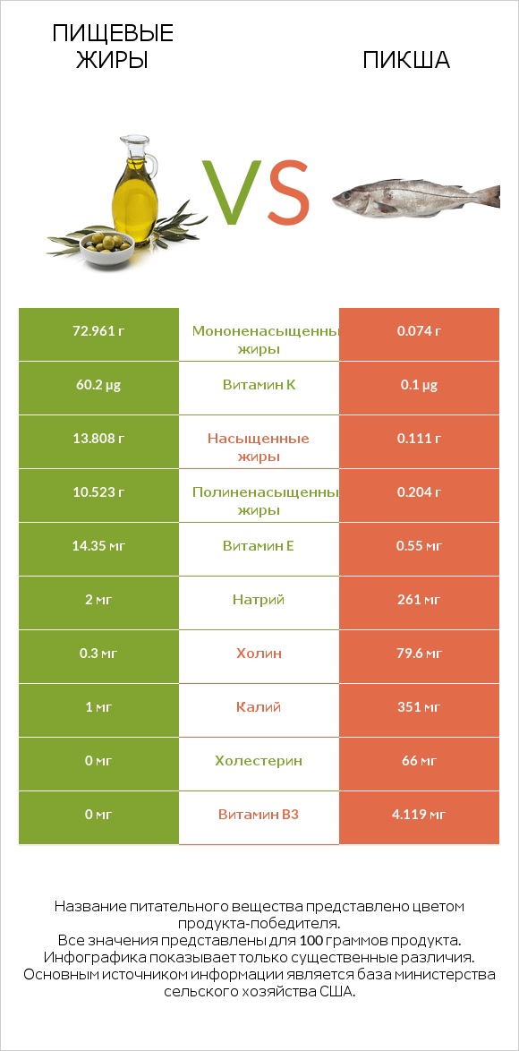 Пищевые жиры vs Пикша infographic