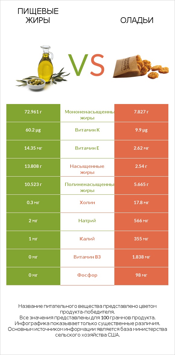 Пищевые жиры vs Оладьи infographic