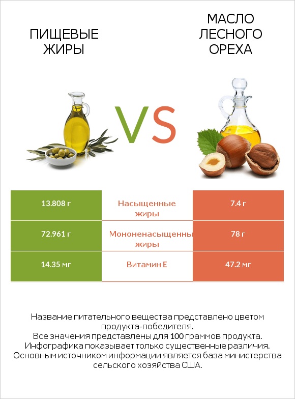 Пищевые жиры vs Масло лесного ореха infographic