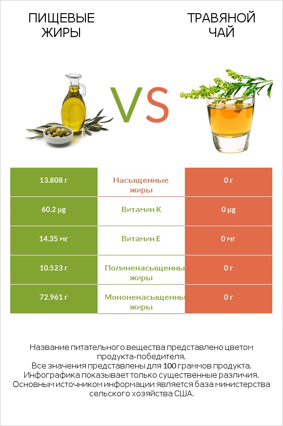 Пищевые жиры vs Травяной чай infographic