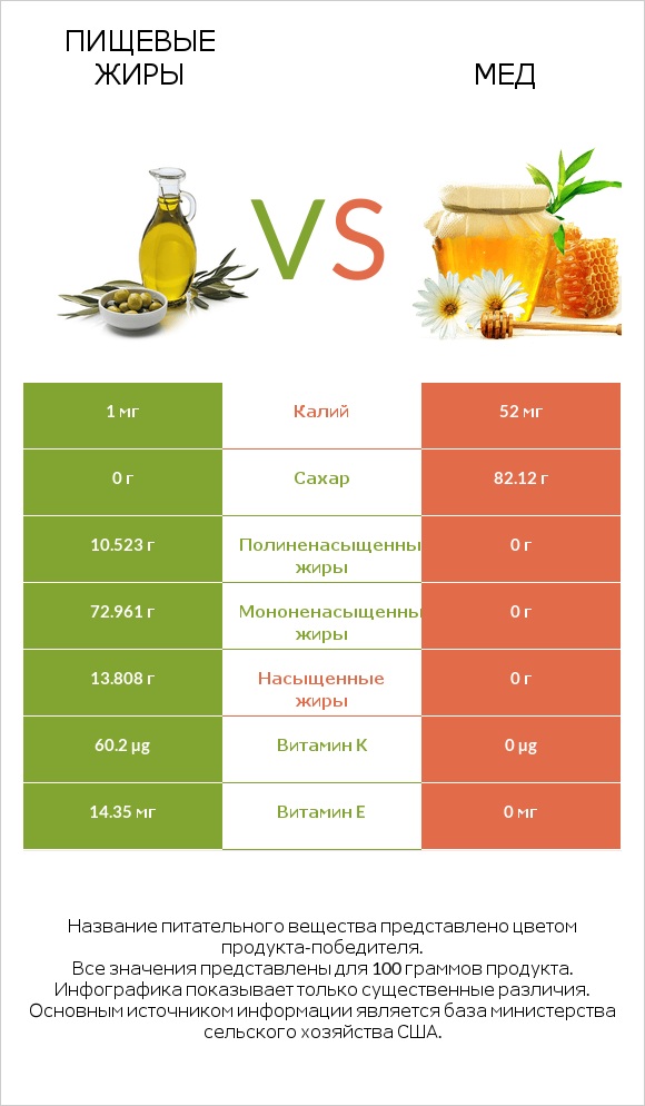 Пищевые жиры vs Мед infographic