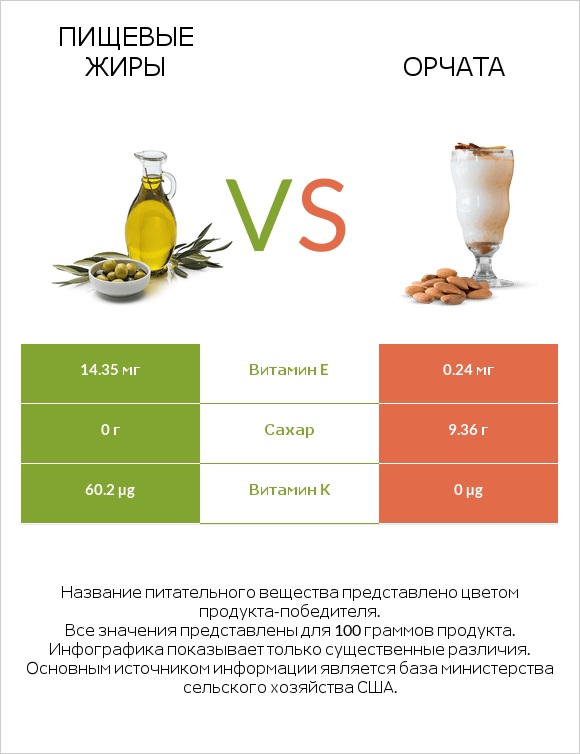 Пищевые жиры vs Орчата infographic