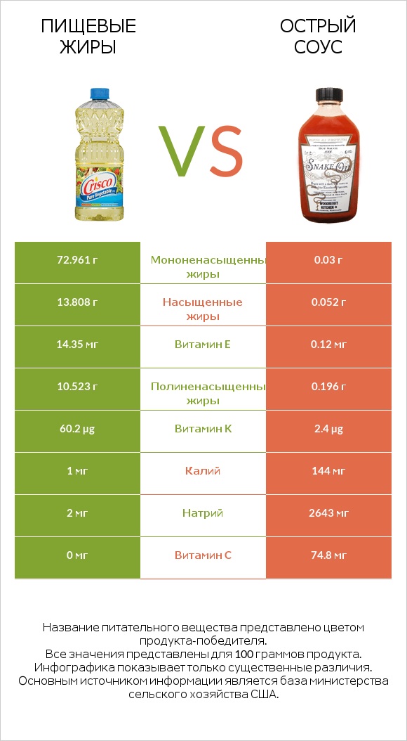 Пищевые жиры vs Острый соус infographic