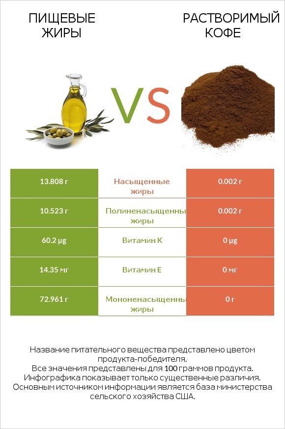 Пищевые жиры vs Растворимый кофе infographic