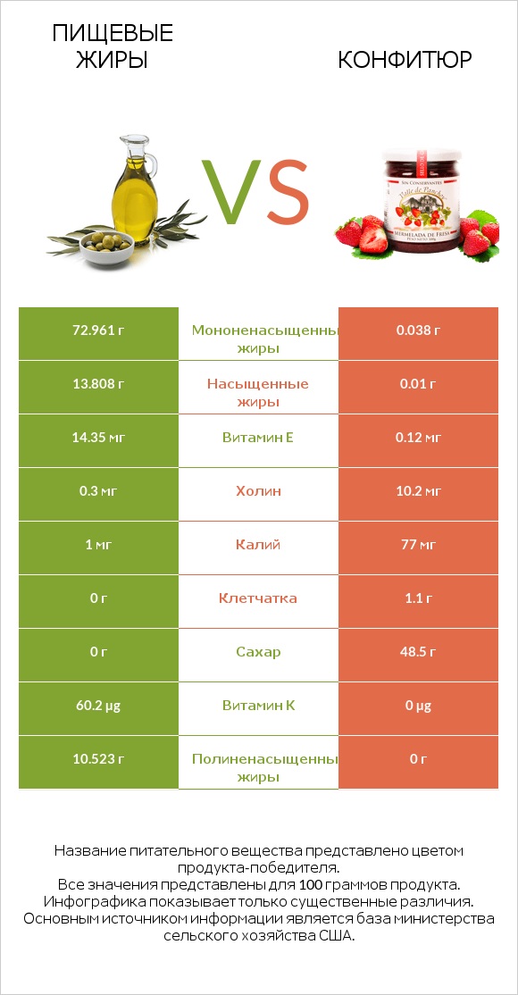 Пищевые жиры vs Конфитюр infographic