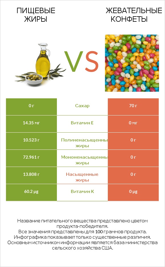 Пищевые жиры vs Жевательные конфеты infographic