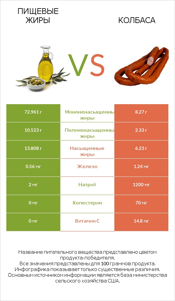 Пищевые жиры vs Колбаса infographic