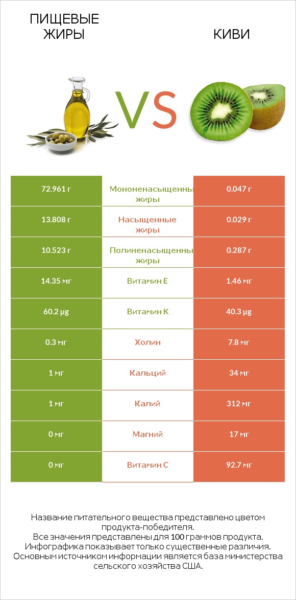 Пищевые жиры vs Киви infographic