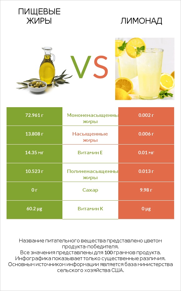 Пищевые жиры vs Лимонад infographic