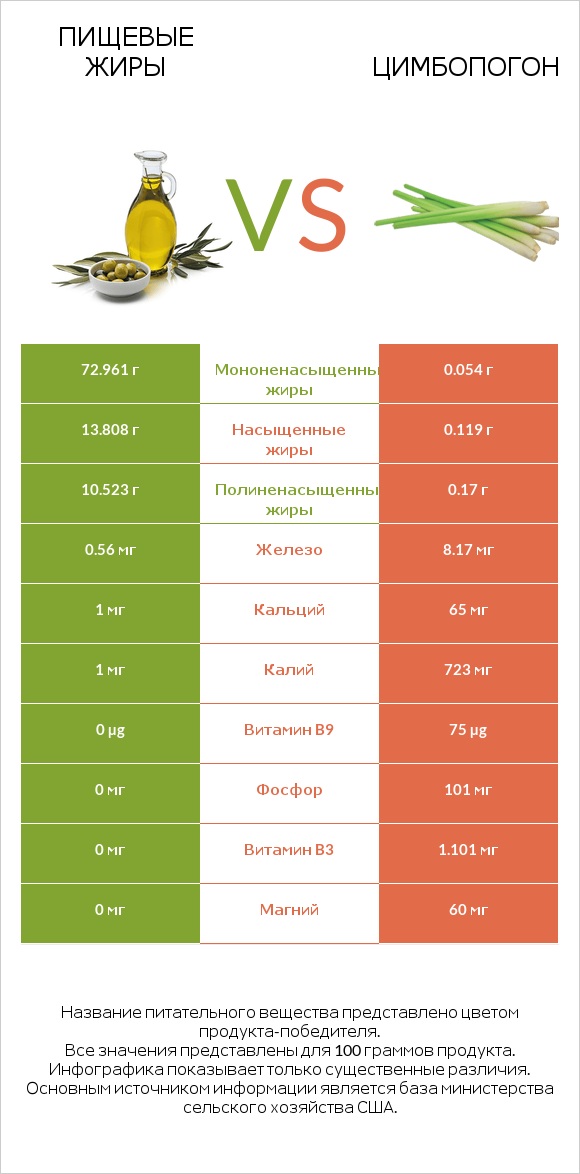 Пищевые жиры vs Цимбопогон infographic