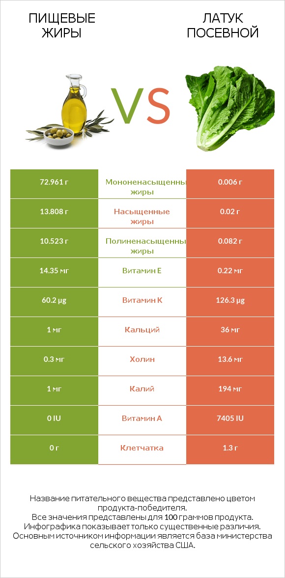 Пищевые жиры vs Латук посевной infographic