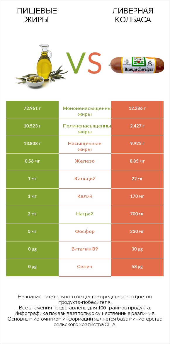 Пищевые жиры vs Ливерная колбаса infographic