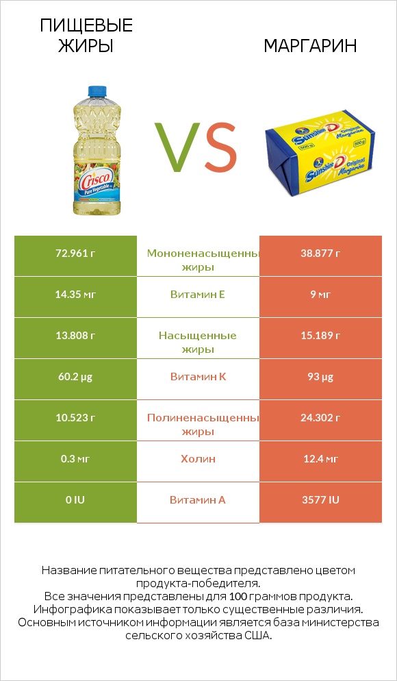 Пищевые жиры vs Маргарин infographic