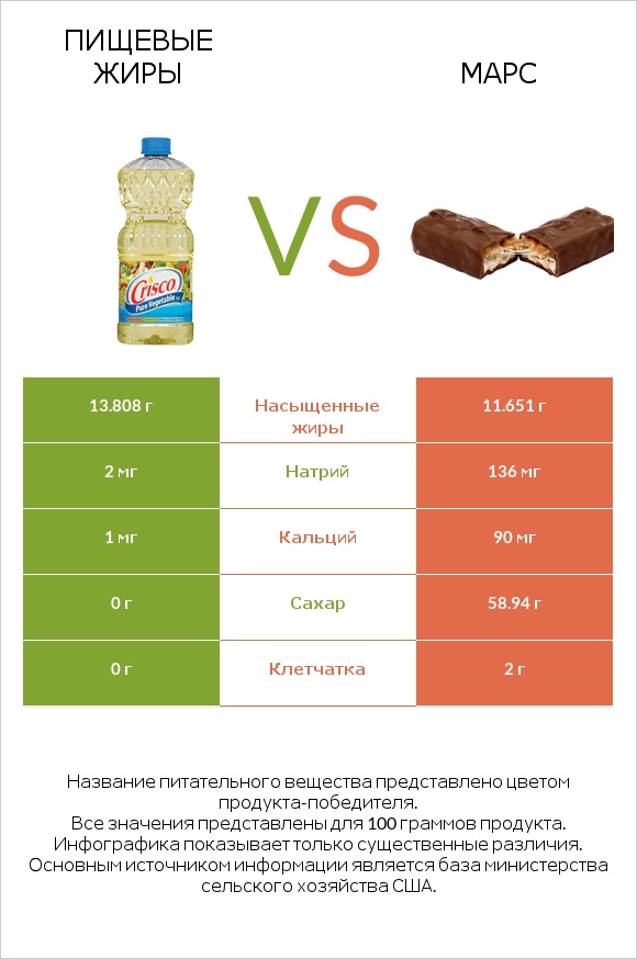 Пищевые жиры vs Марс infographic