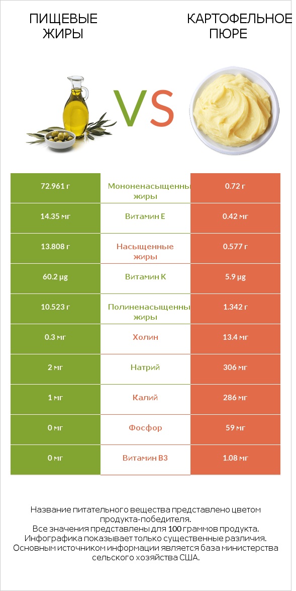 Пищевые жиры vs Картофельное пюре infographic