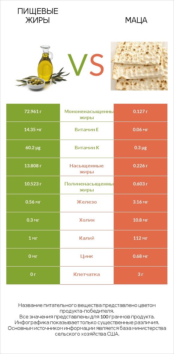 Пищевые жиры vs Маца infographic