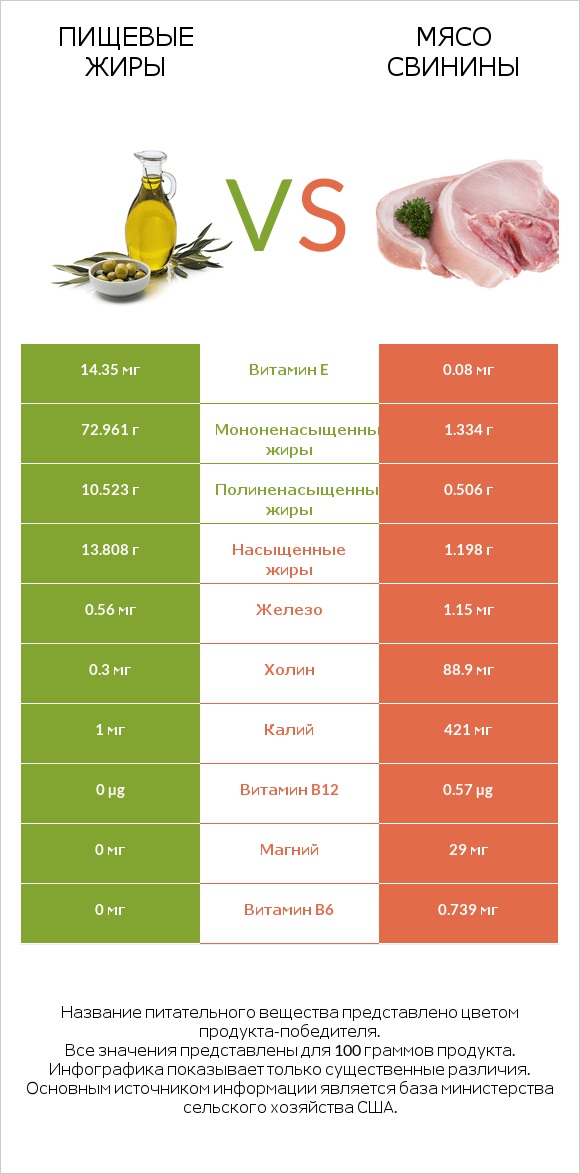 Пищевые жиры vs Мясо свинины infographic