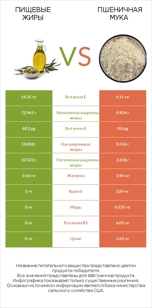 Пищевые жиры vs Пшеничная мука infographic