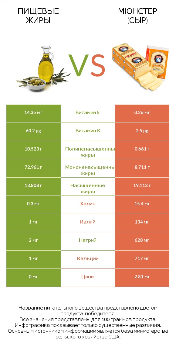 Пищевые жиры vs Мюнстер (сыр) infographic