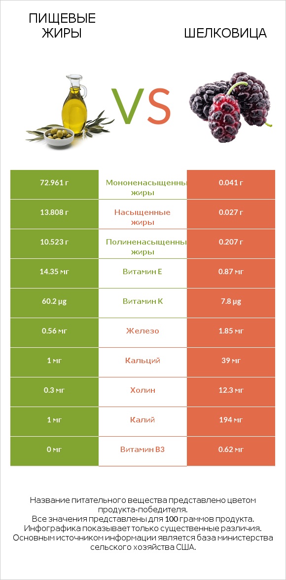 Пищевые жиры vs Шелковица infographic