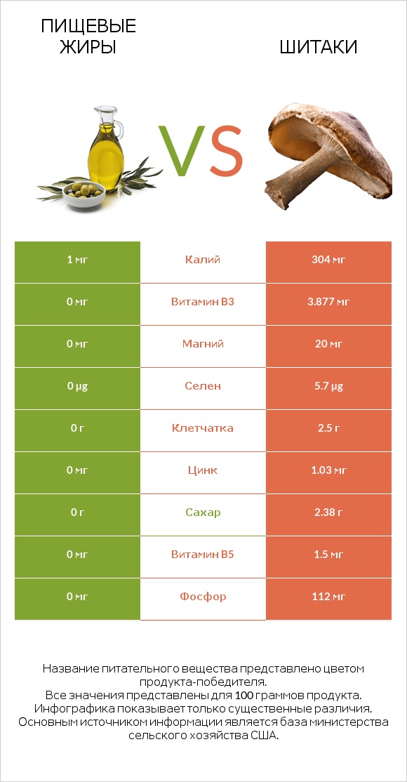 Пищевые жиры vs Шитаки infographic