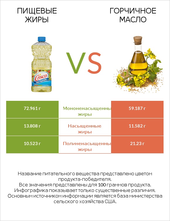 Пищевые жиры vs Горчичное масло infographic