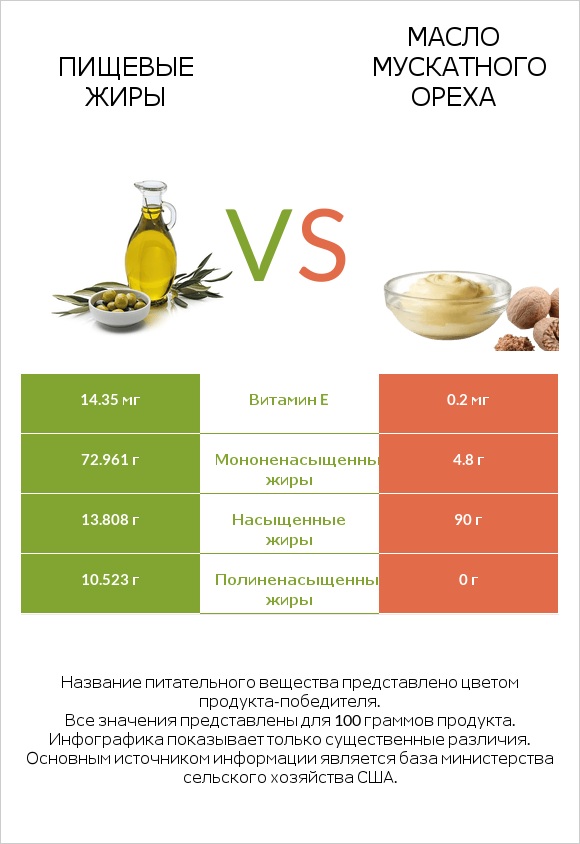 Пищевые жиры vs Масло мускатного ореха infographic