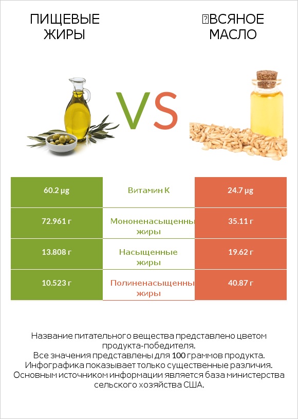 Пищевые жиры vs Օвсяное масло infographic