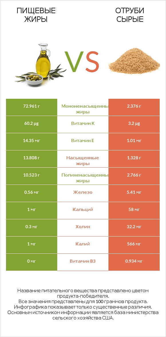 Пищевые жиры vs Отруби сырые infographic