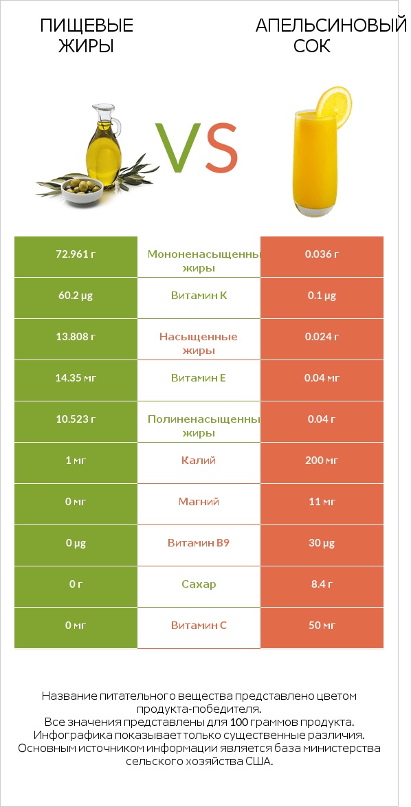 Пищевые жиры vs Апельсиновый сок infographic