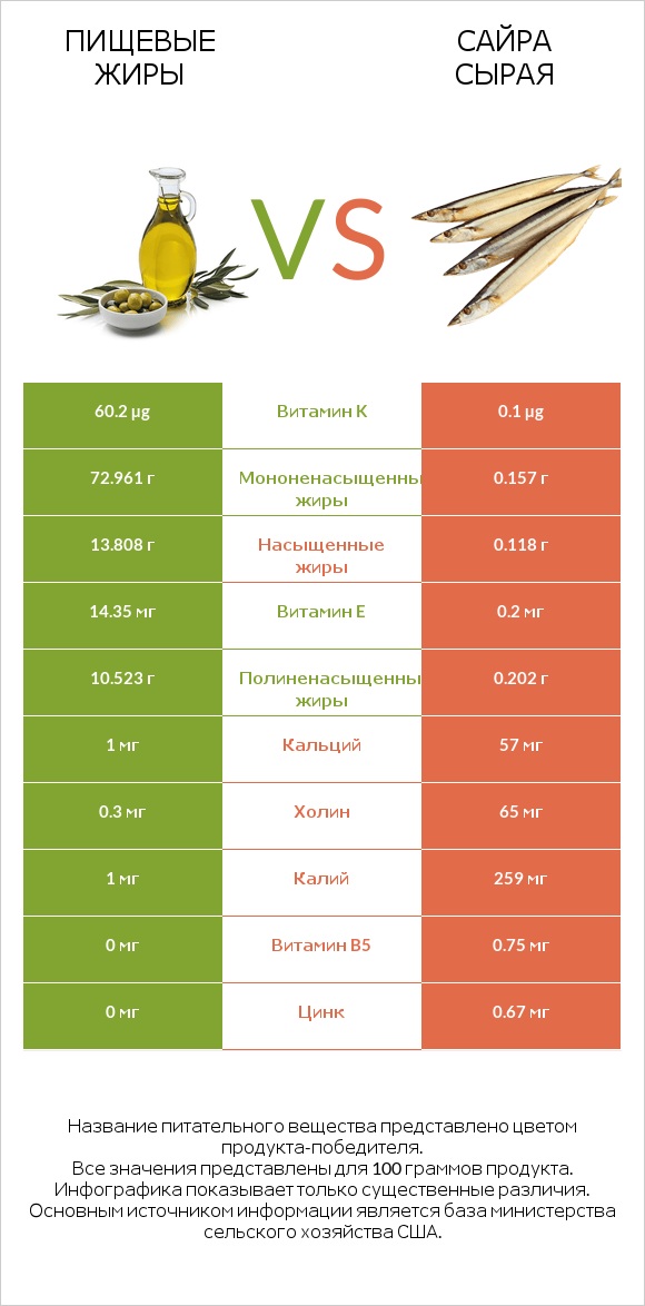 Пищевые жиры vs Сайра сырая infographic
