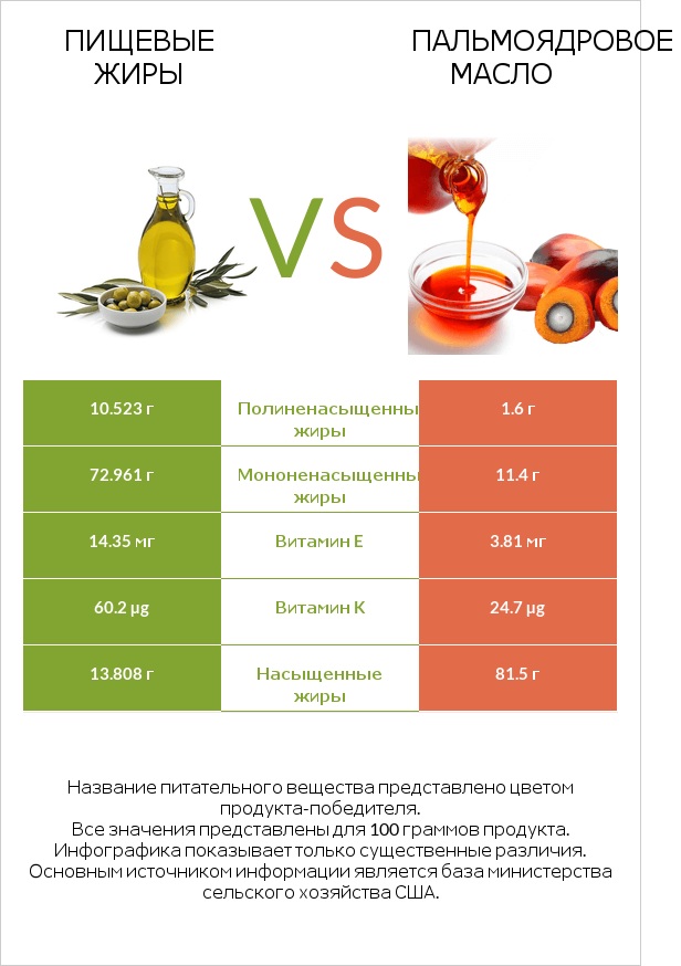 Пищевые жиры vs Пальмоядровое масло infographic