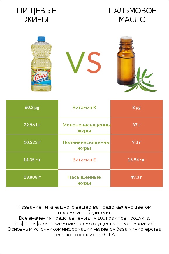 Пищевые жиры vs Пальмовое масло infographic