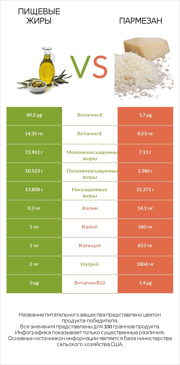 Пищевые жиры vs Пармезан infographic