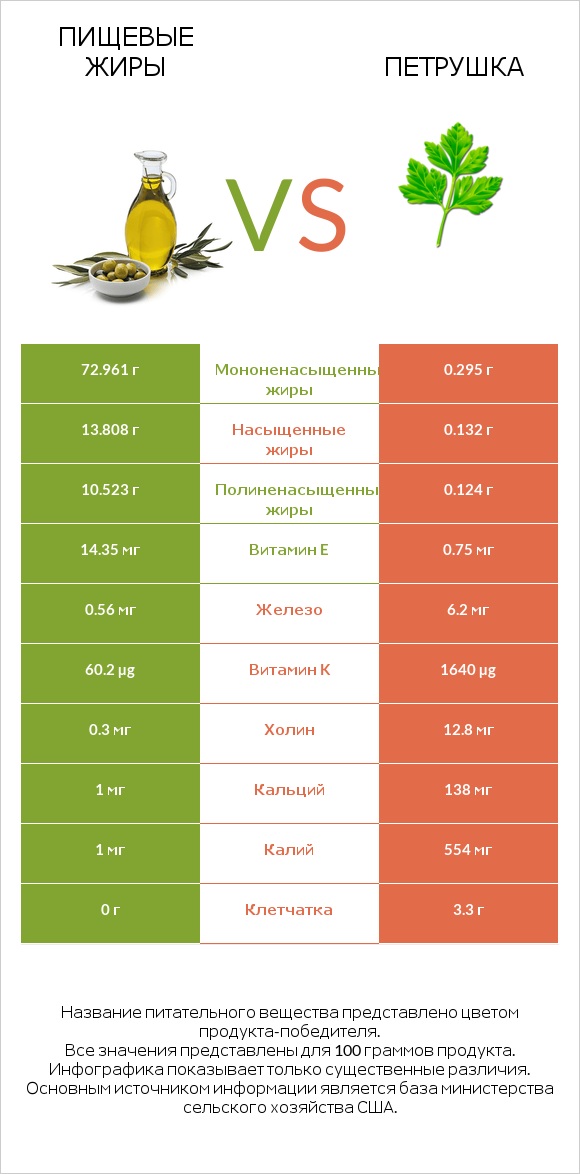 Пищевые жиры vs Петрушка infographic