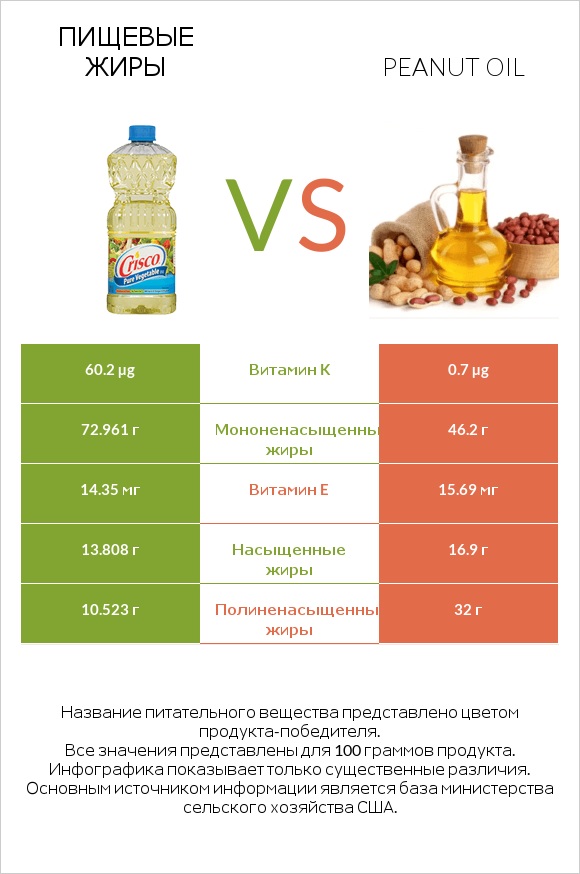 Пищевые жиры vs Peanut oil infographic