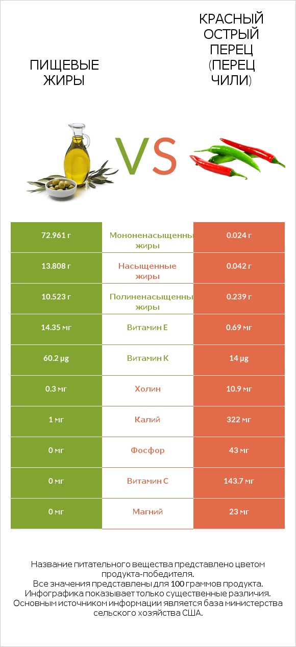 Пищевые жиры vs Красный острый перец (перец чили) infographic