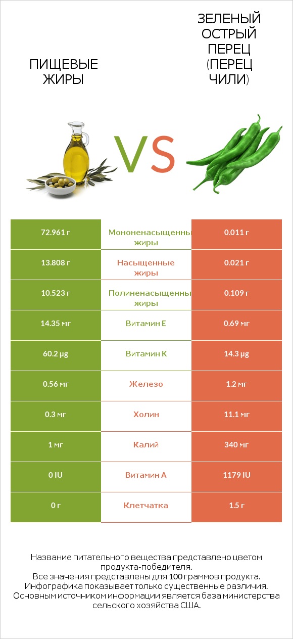 Пищевые жиры vs Зеленый острый перец (перец чили) infographic